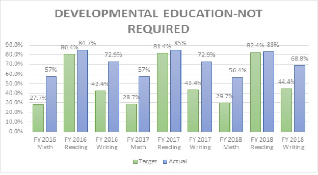 Developmental Education Not Required 201888